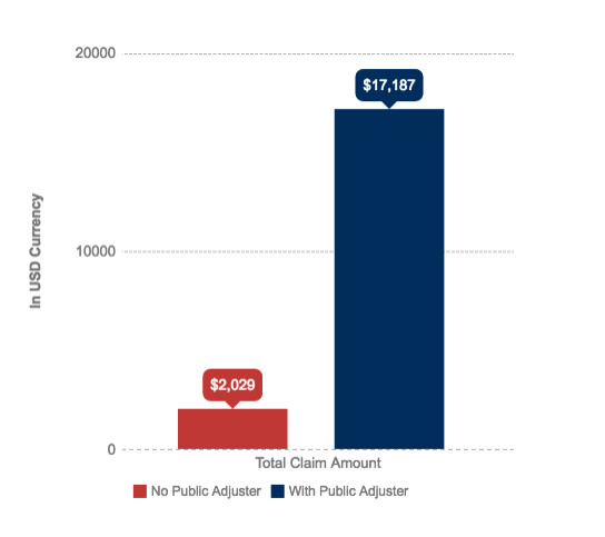 Graph-showing-public-adjuster-claims-value